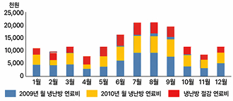 냉난방 연료비 그래프
