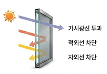 열차단 필름 부착 후, 가시광선·적외선·자외선 차단